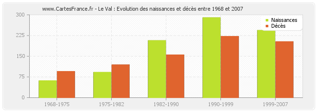 Le Val : Evolution des naissances et décès entre 1968 et 2007